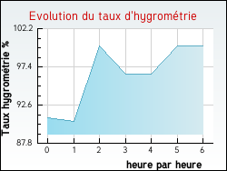 Evolution du taux d'hygrom�trie de la ville Bois-d'Amont